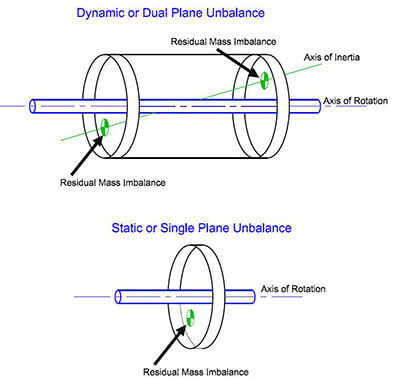 Dual-PLane-Imbalance