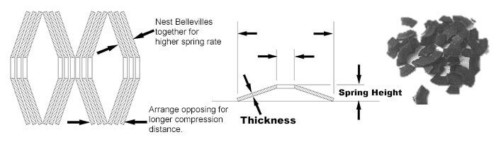 Belleville springs configuration_measurment